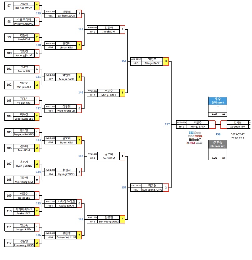 하나카드 LPBA챔피언십 결승 진출자(1) : 백민주 당구선수