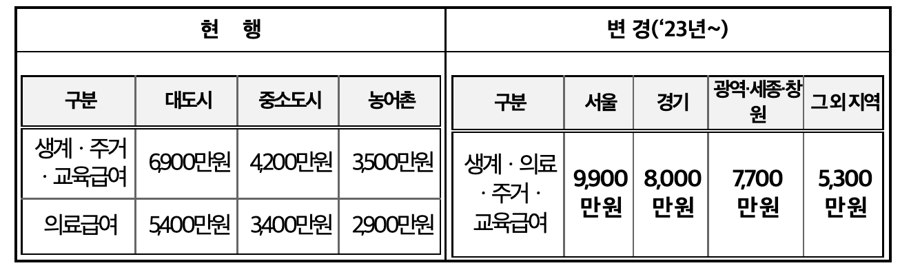 기본재산공제액상향