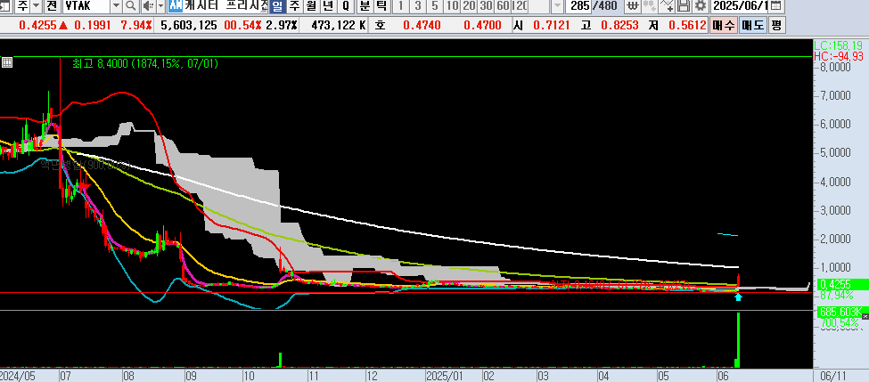25.06.12 VTAK 일봉차트