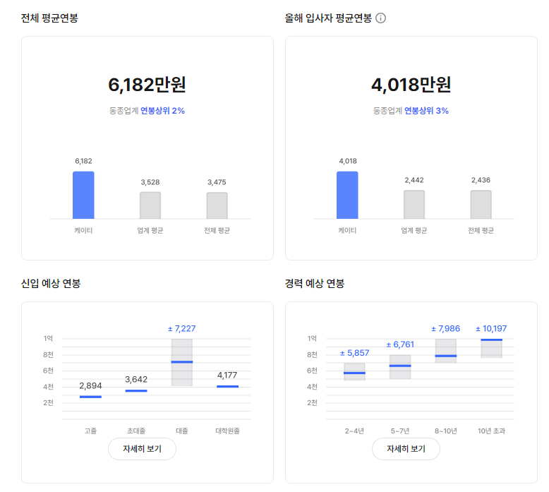 KT 기업 평균 연봉 및 성과급