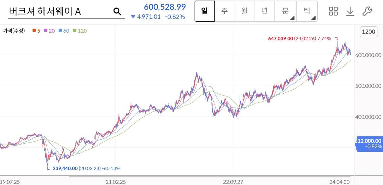 버크셔해서웨이 주가