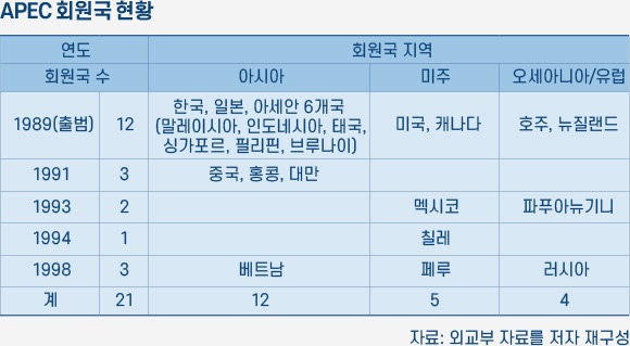 APEC 정상회의 회원국가