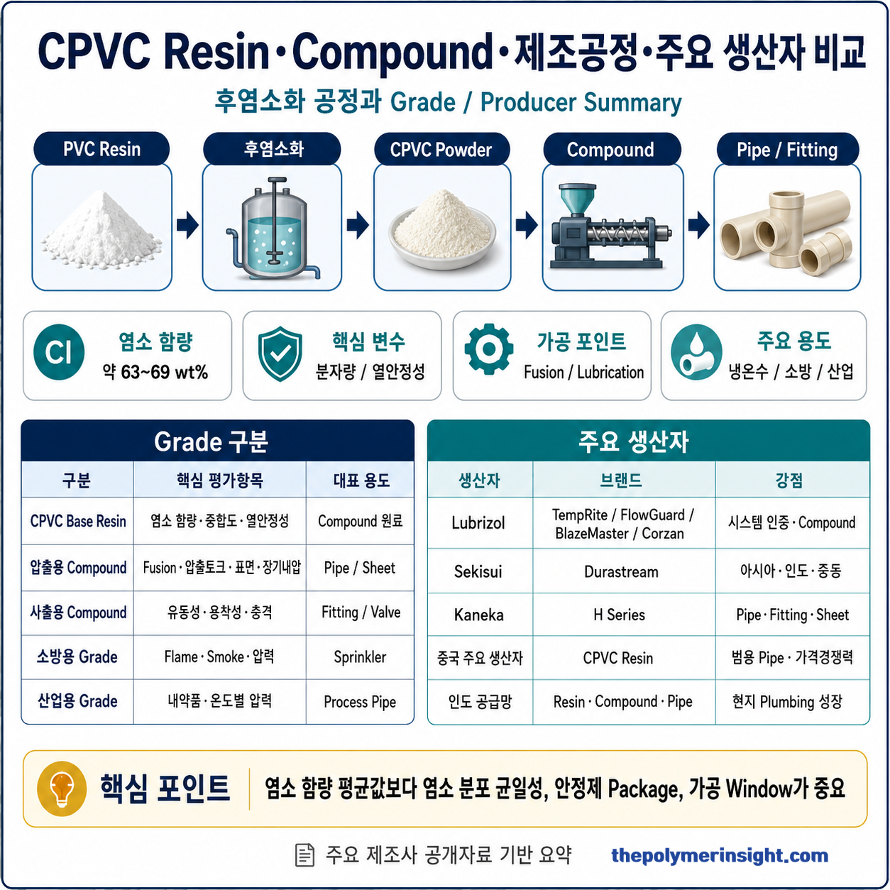 CPVC Resin Compound 후염소화 제조공정 Grade와 주요 생산자 비교