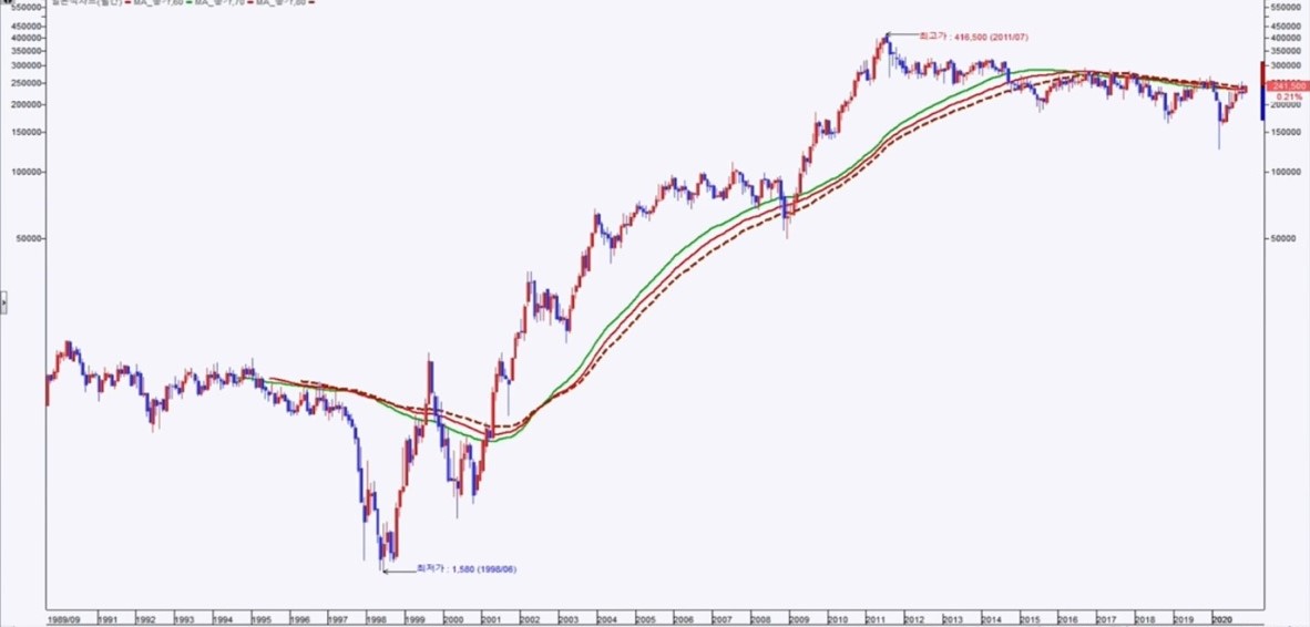현대모비스 월봉
