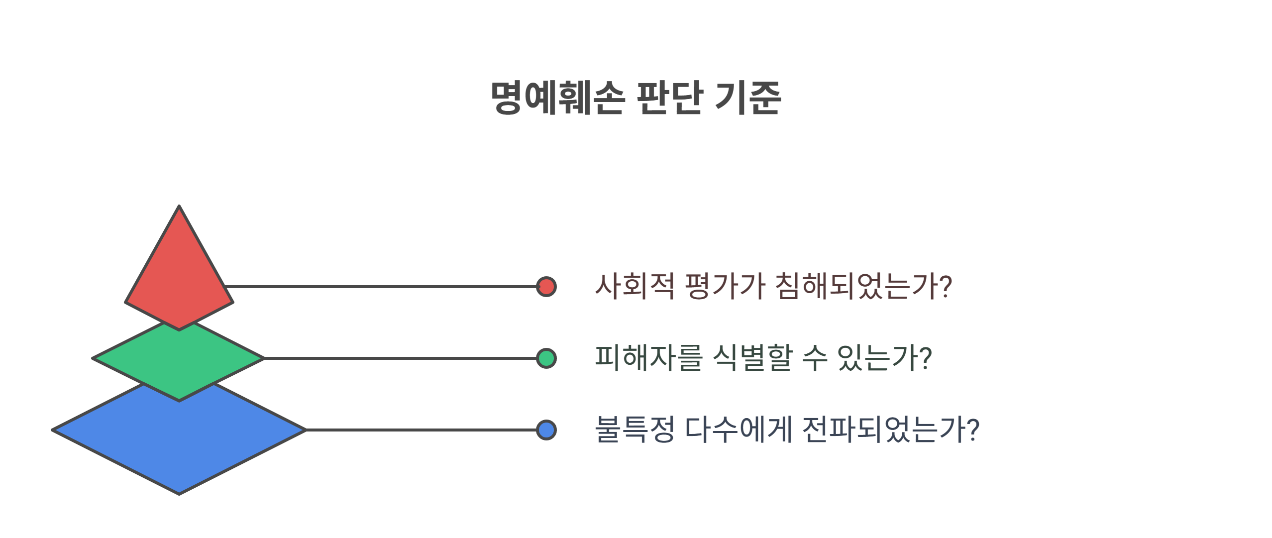 명예훼손 판단 기준과 판례