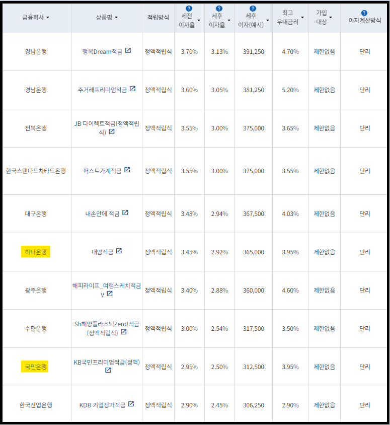 시중은행 적금금리 비교