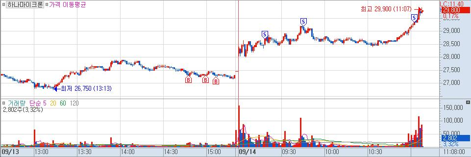 하나마이크론- 매매-챠트
