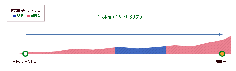월악산 제비봉(얼음골) 등산코스 난이도