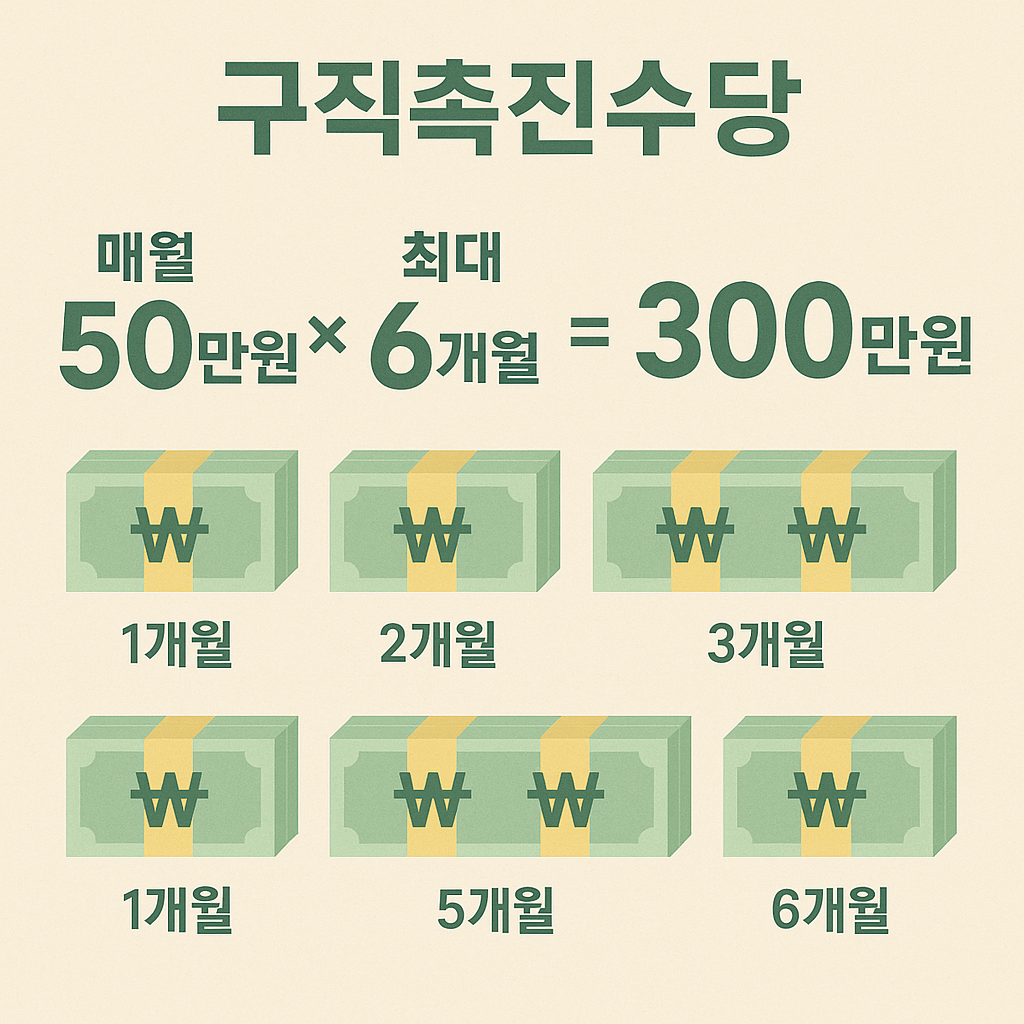 구직촉진수당 최대 300만원 받는 법