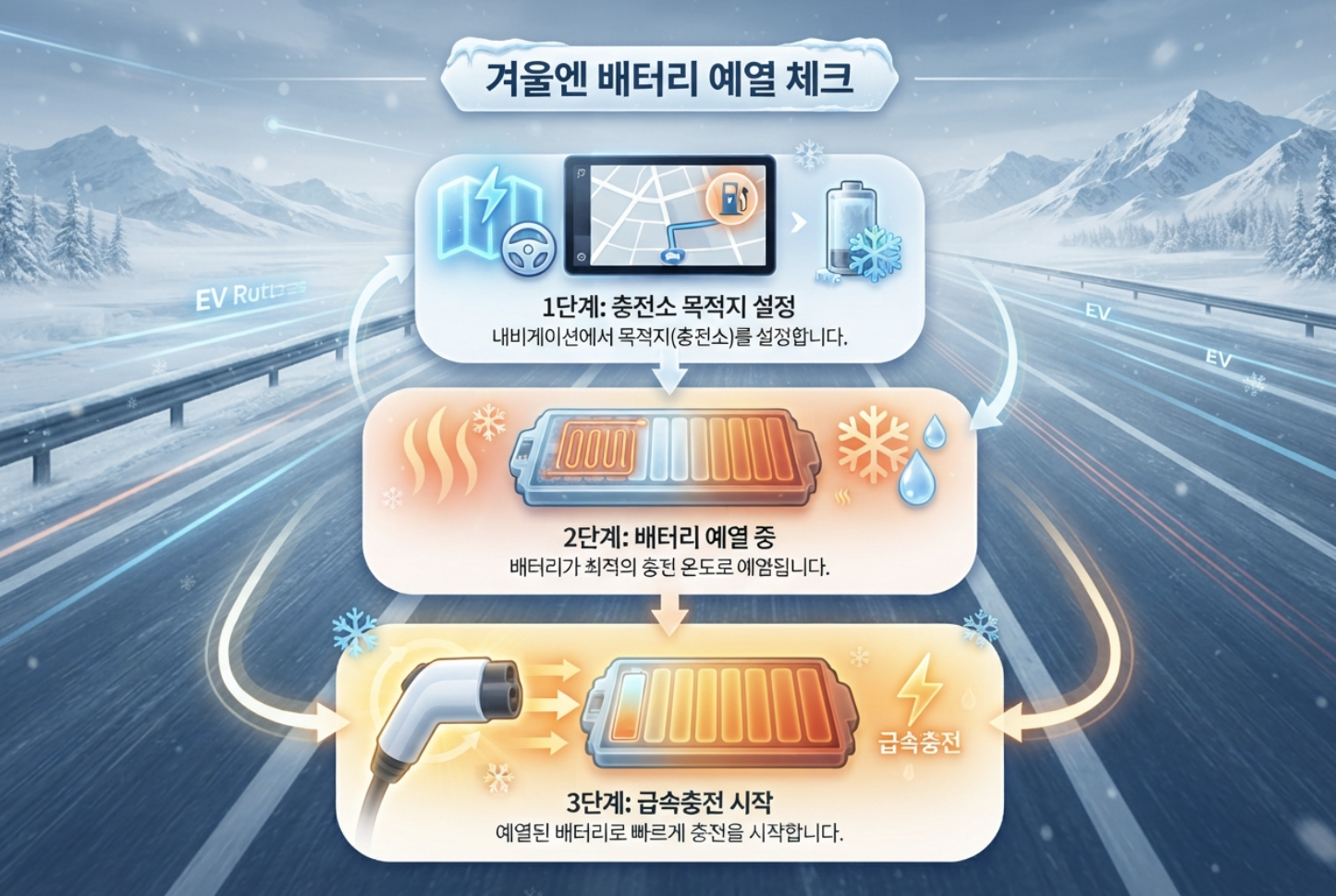 겨울철 전기차 장거리 운전에서 급속충전 전 배터리 프리컨디셔닝을 준비하는 모습