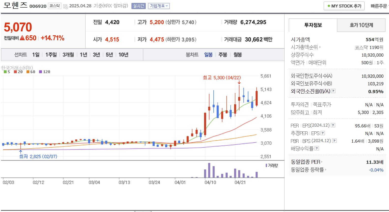 세종시 행정수도 이전 관련주 대장주 모헨즈 일봉 차트