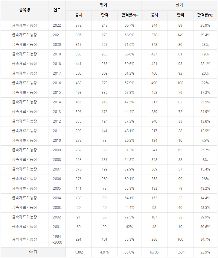 금속재료기능장 역대 합격률