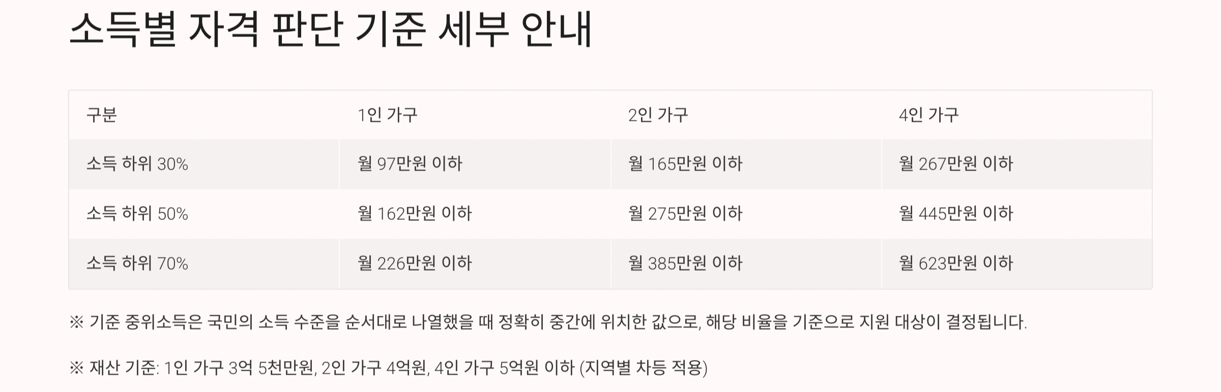 소득별 자격판단 기준