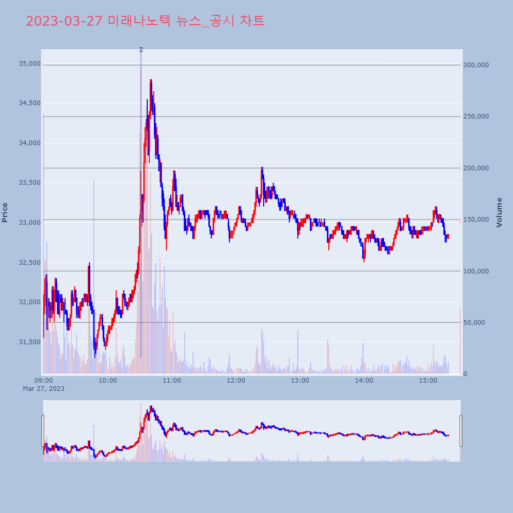 미래나노텍_뉴스공시차트