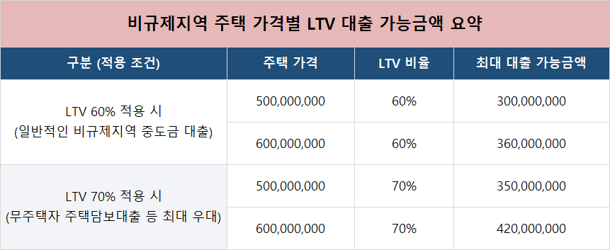 비규제지역 ltv대출 가능 금액 비교표