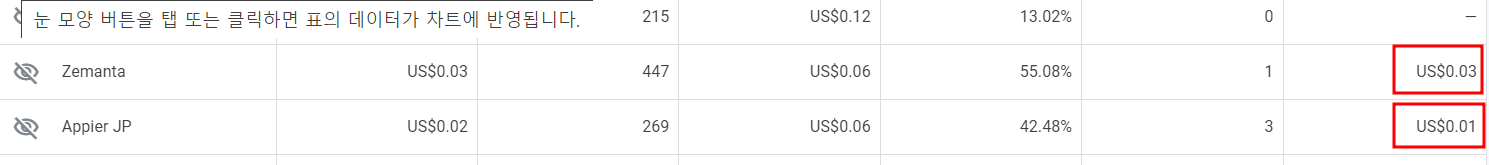 애드센스 광고주 나열 중 우측 $0.03에 빨간테두리
그밑 $0.01에 빨간 테두리
