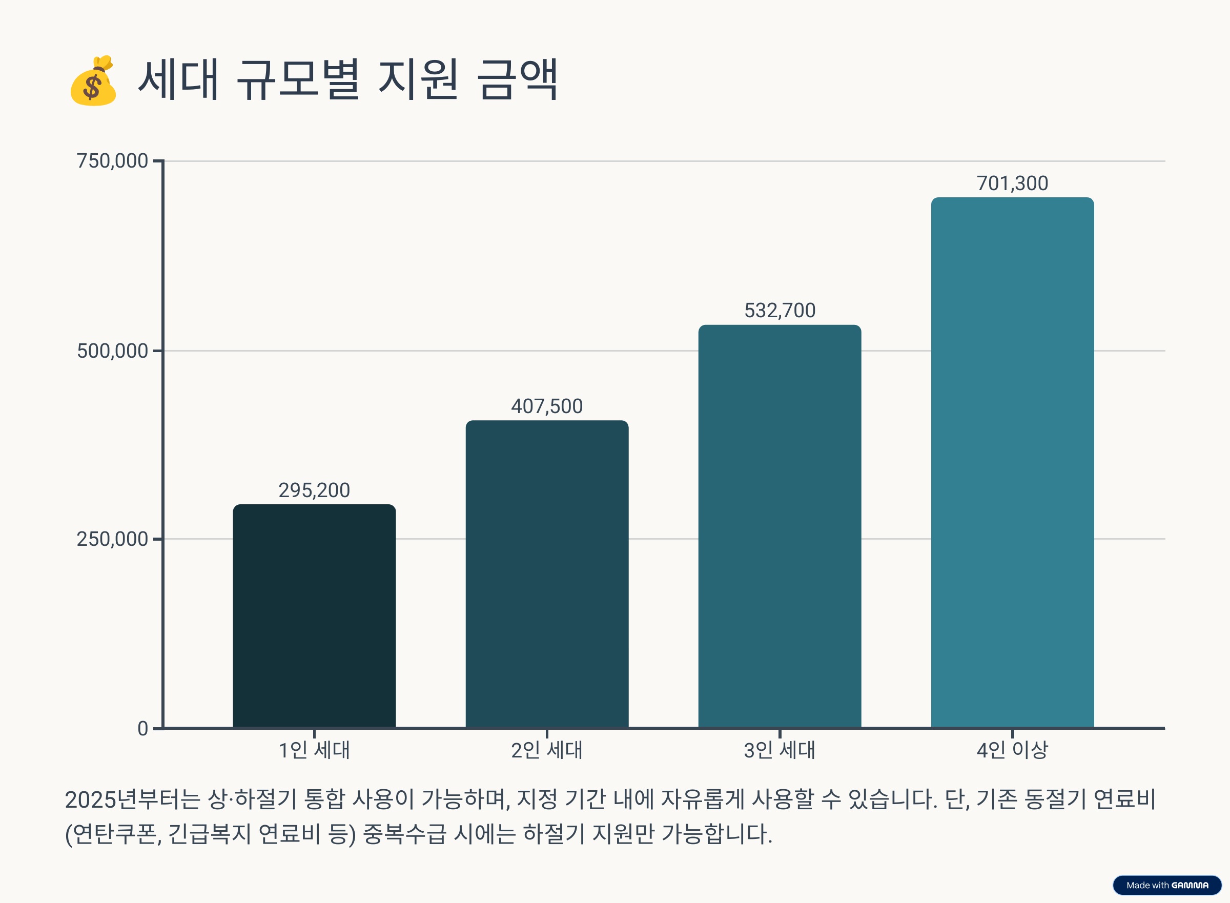 세대 규모별 지원 금액