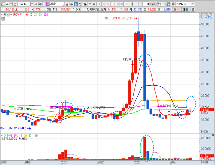 세방 주가 월봉 차트 분석