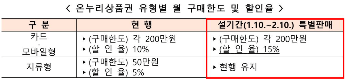 디지털 온누리상품권