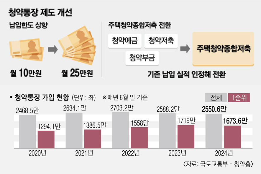 주택청약통장 제도 개선