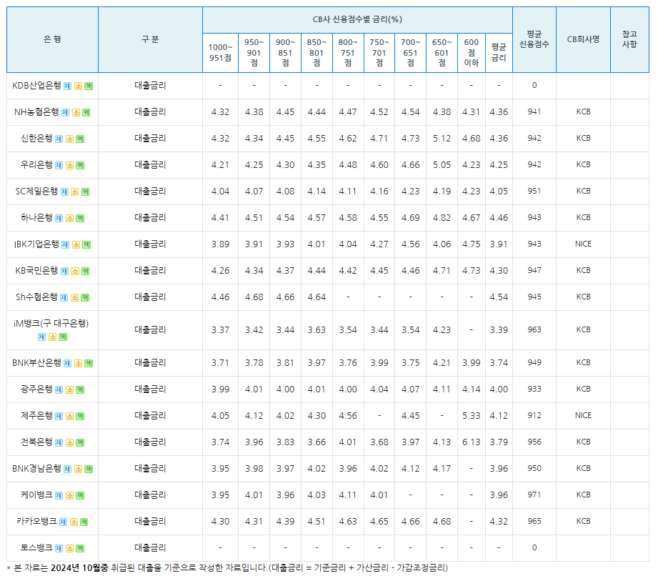 전국은행연합회-주택담보대출-예상금리