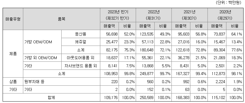 동인기연 주요제품매출정보