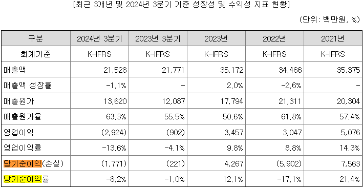 와이즈넛 매출현황