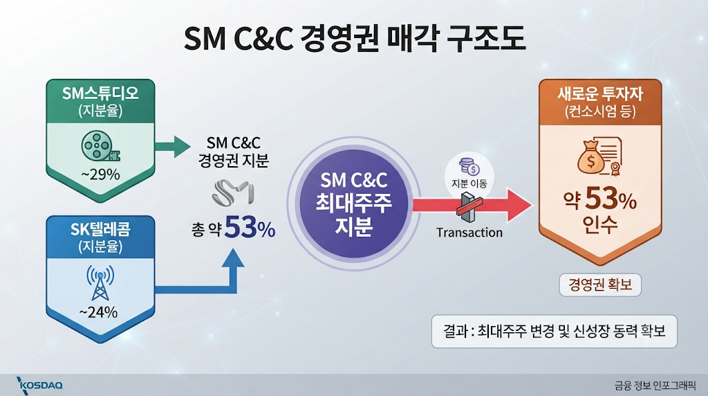 SM C&amp;C 주요 주주와 경영권 지분 매각 구조를 나타낸 도식