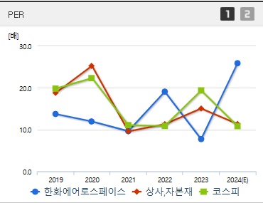 한화에어로스페이스 주가 PER (0304)