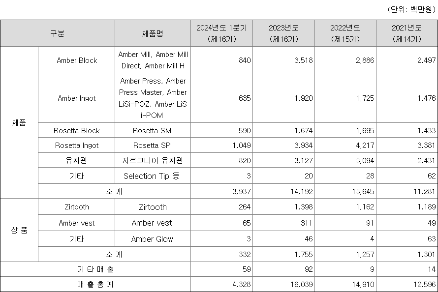 하스 주요 제품별 매출 현황