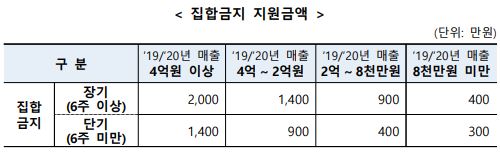 집합금지-지원금액