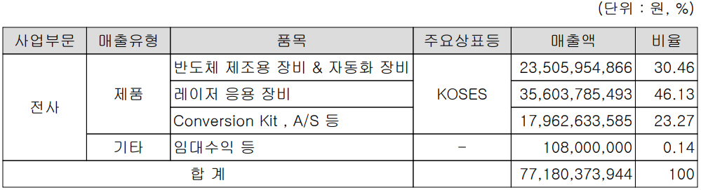 코세스 - 주요 사업 부문 및 제품 현황(2021년 4분기)