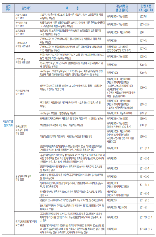 지방세특례제한법 감면과 비과세03