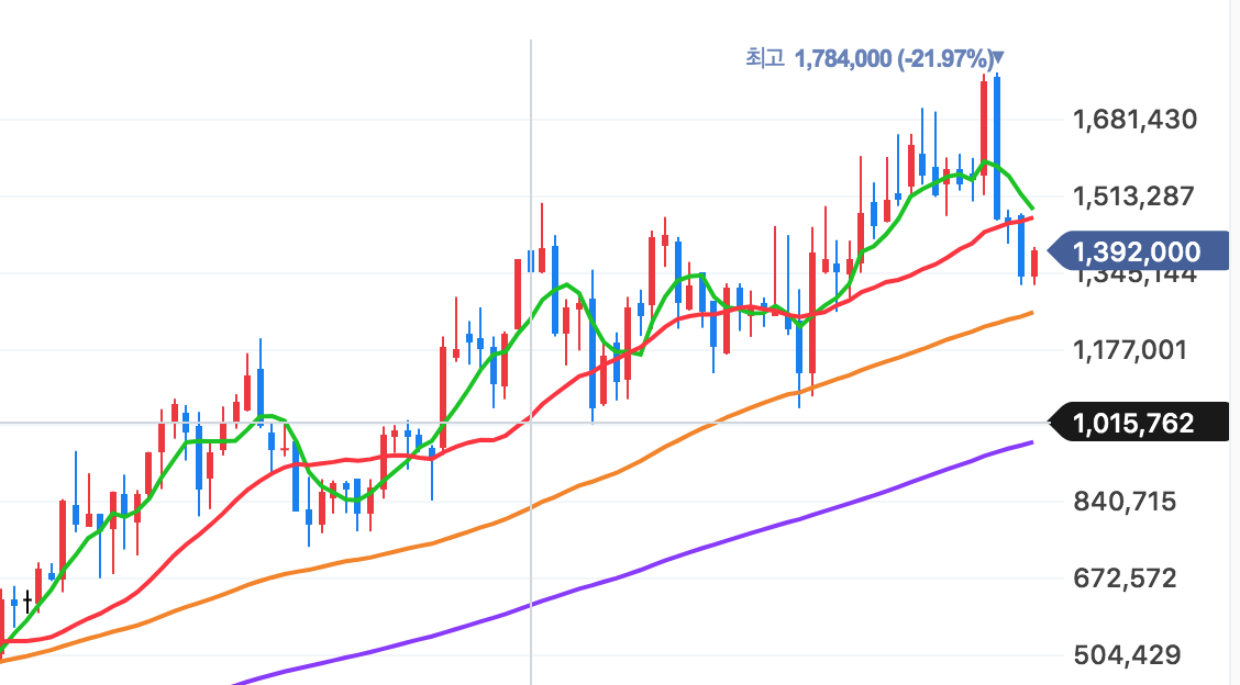 정배열 역배열 그리고 이동평균선에 대해