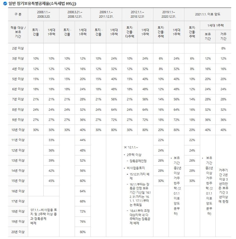 장기보유특별공제율(출처: 국세청)