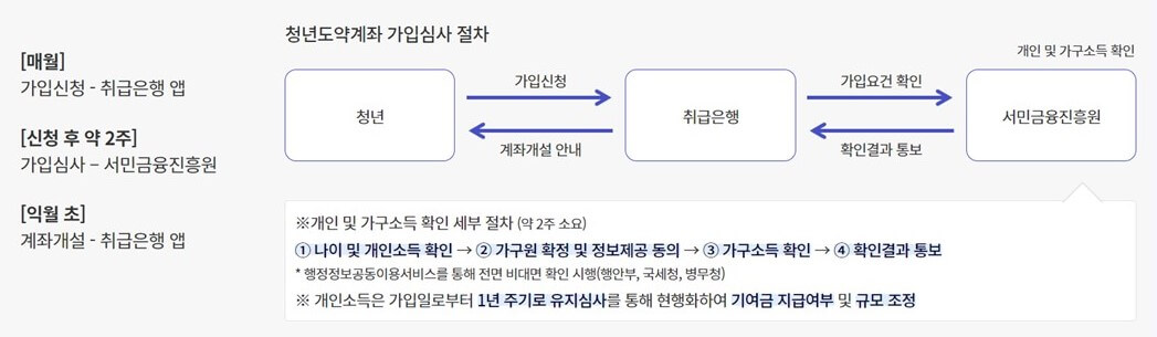 청년도약계좌 신청