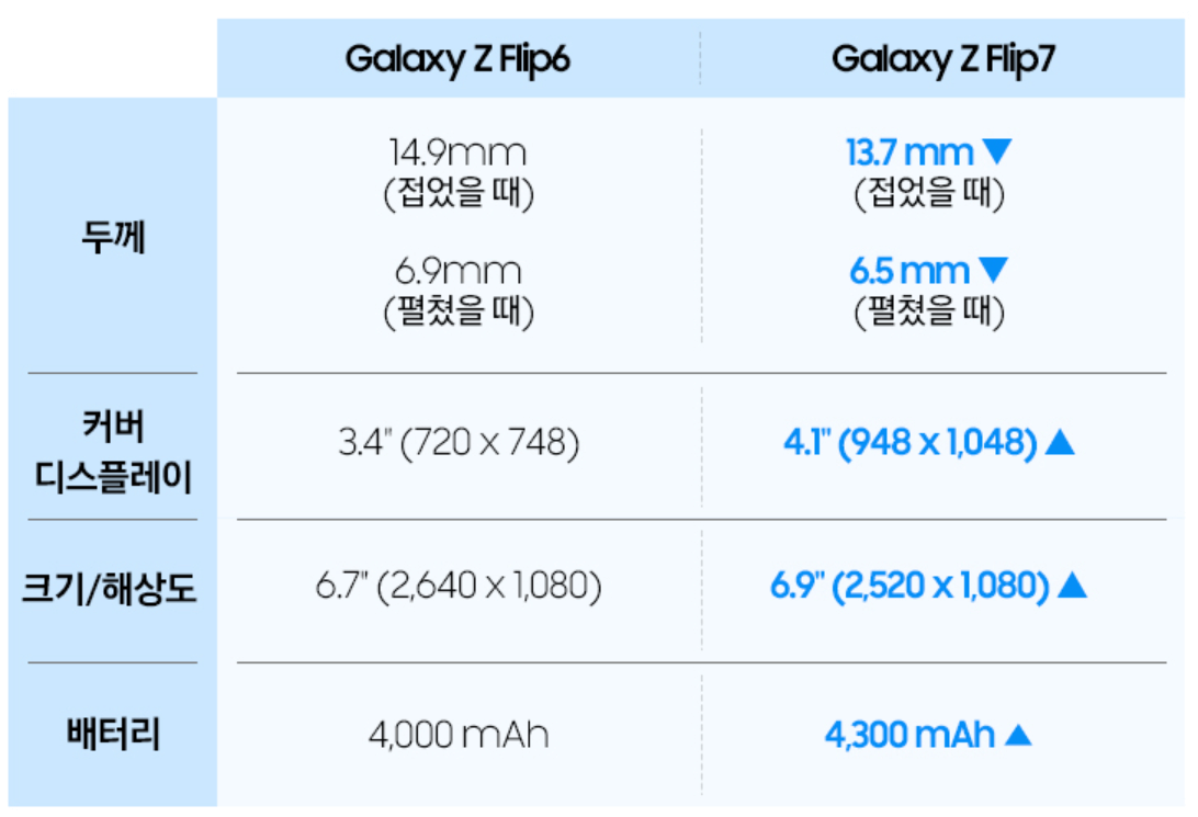 갤럭시Z 플립7 수리비 총정리: 디스플레이부터 메인보드까지