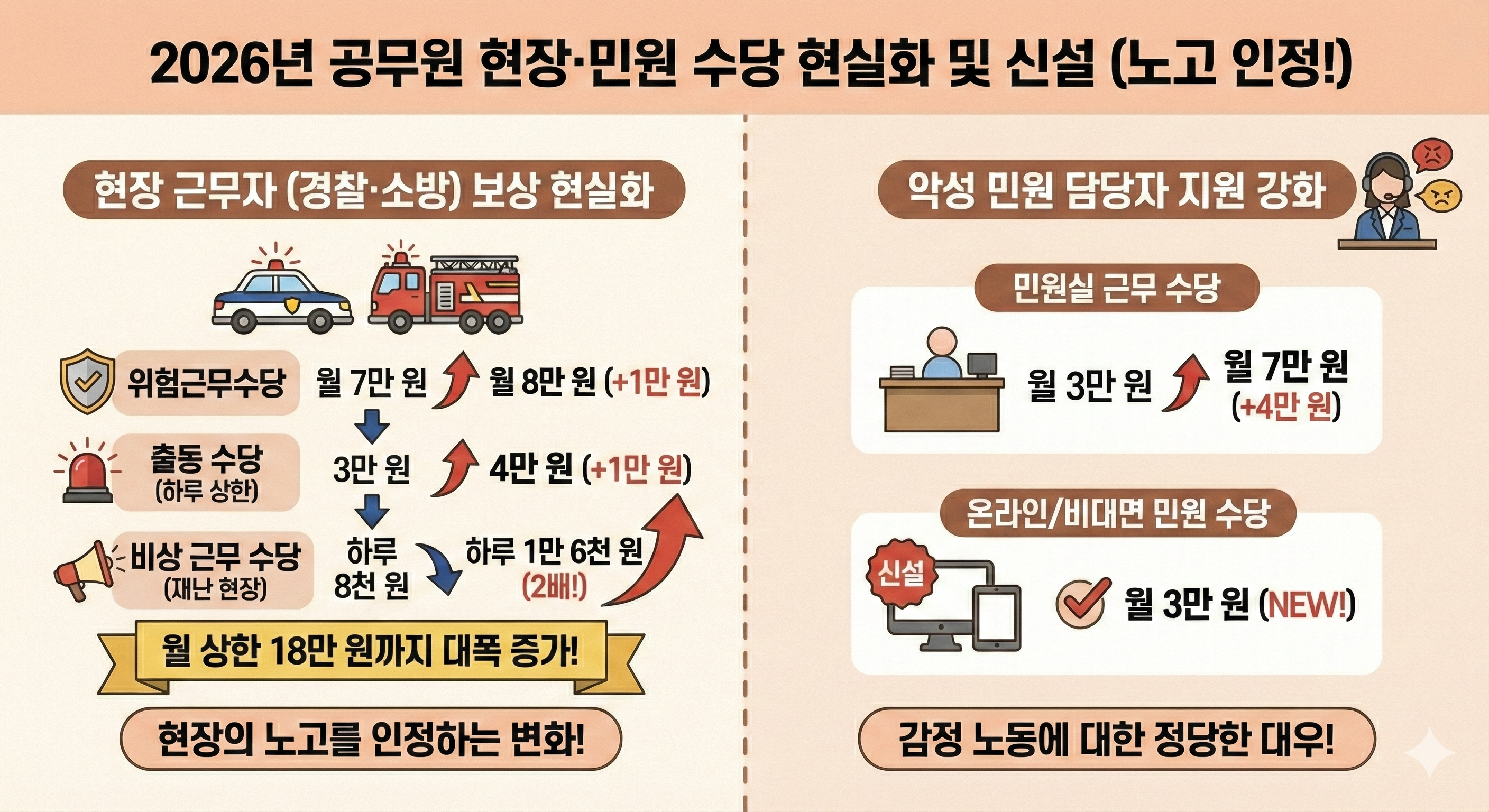 2026 공무원 현장 민원 수당 현실화 및 신설