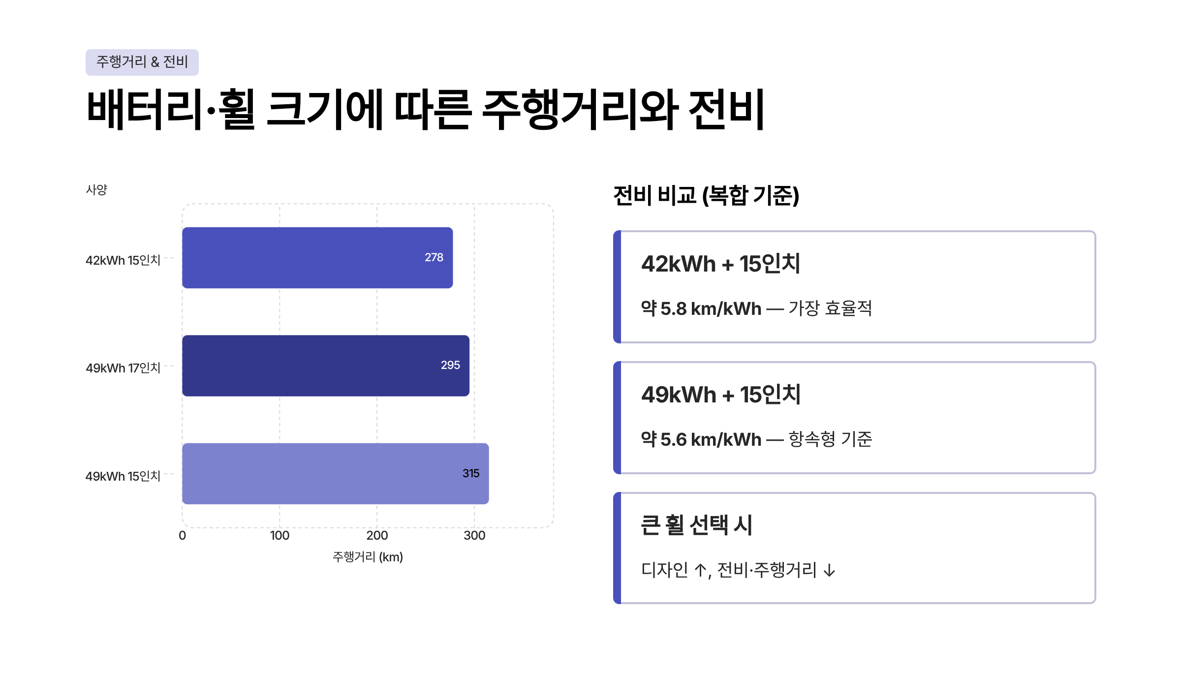 캐스퍼 전기차 가격 주행거리 연비 가격표 보조금