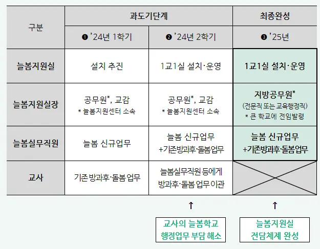 늘봄학교