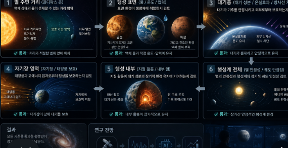 골디락스 존부터 자기장과 대기층까지 생명 환경 후보를 가르는 행성 조건을 분석하는 장면