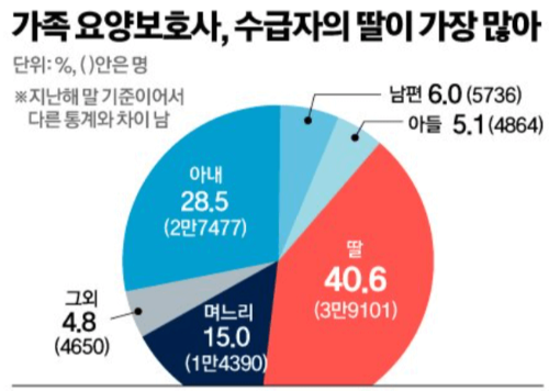 가족요양보호사-수급자-비율