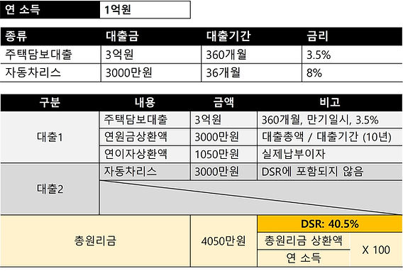 전세대출&middot;DSR 규제 이슈