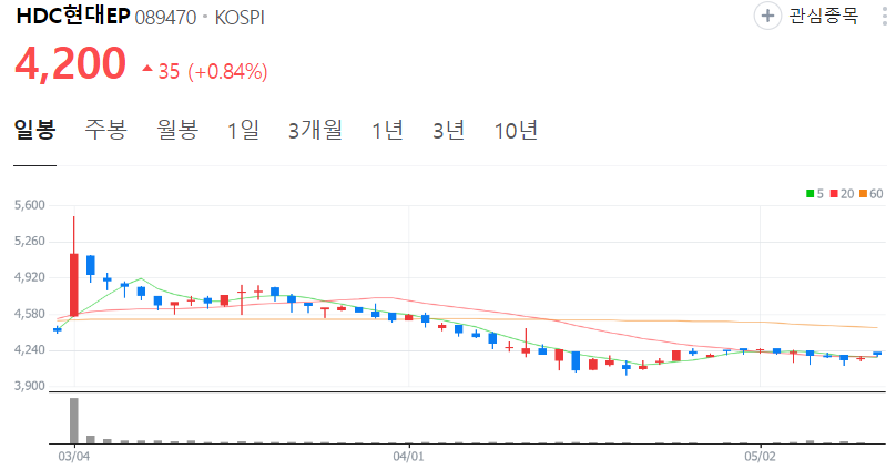 HDC현대EP-주가-일봉