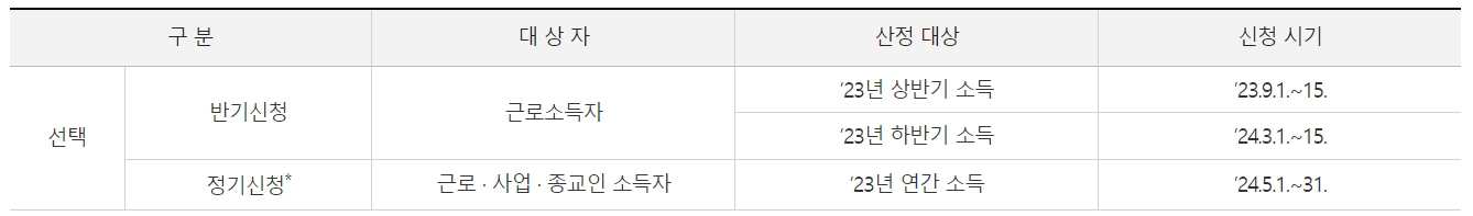 근로장려금 신청자격