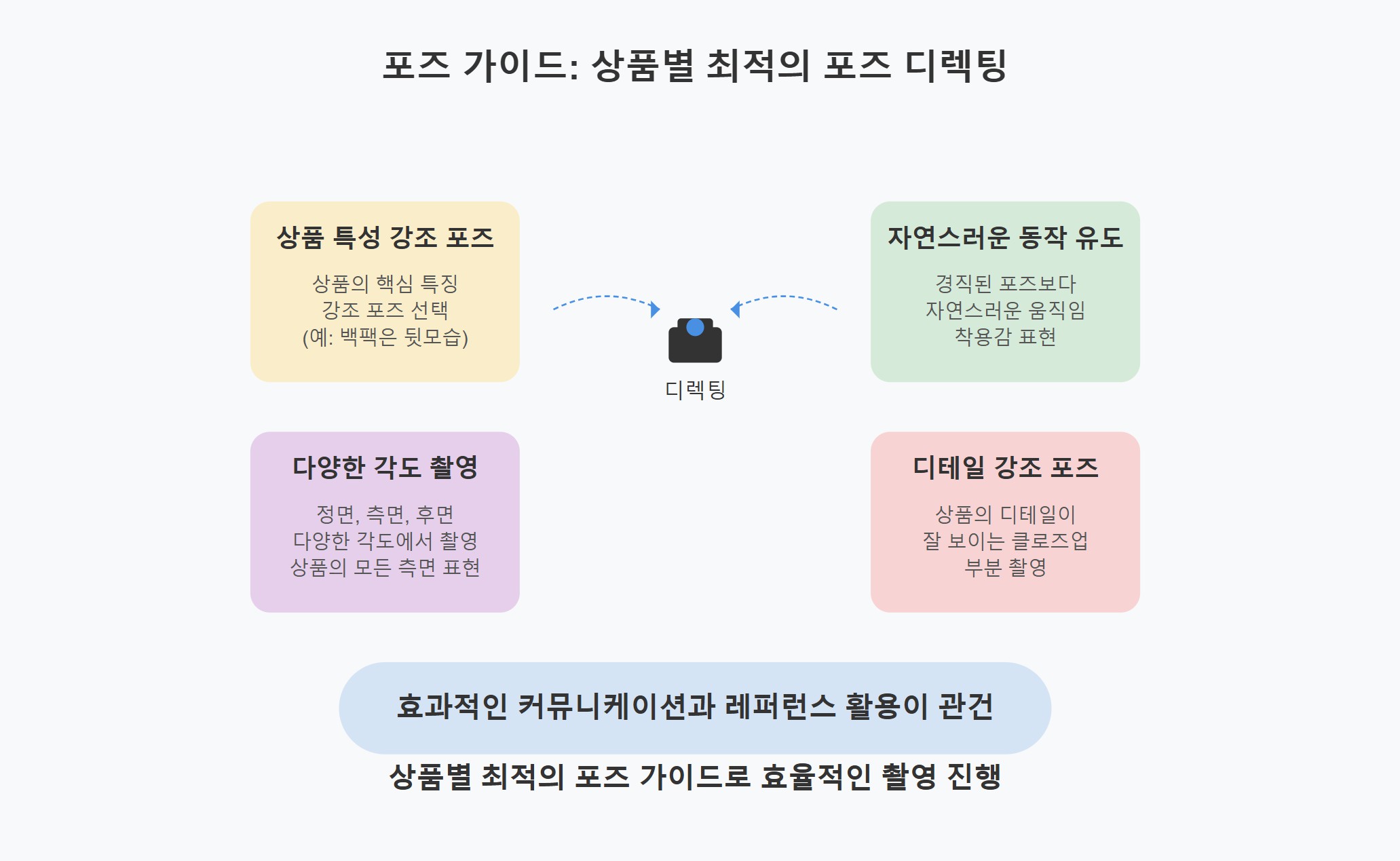 피팅모델 포즈 가이드: 상품별 최적의 포즈 디렉팅 방법