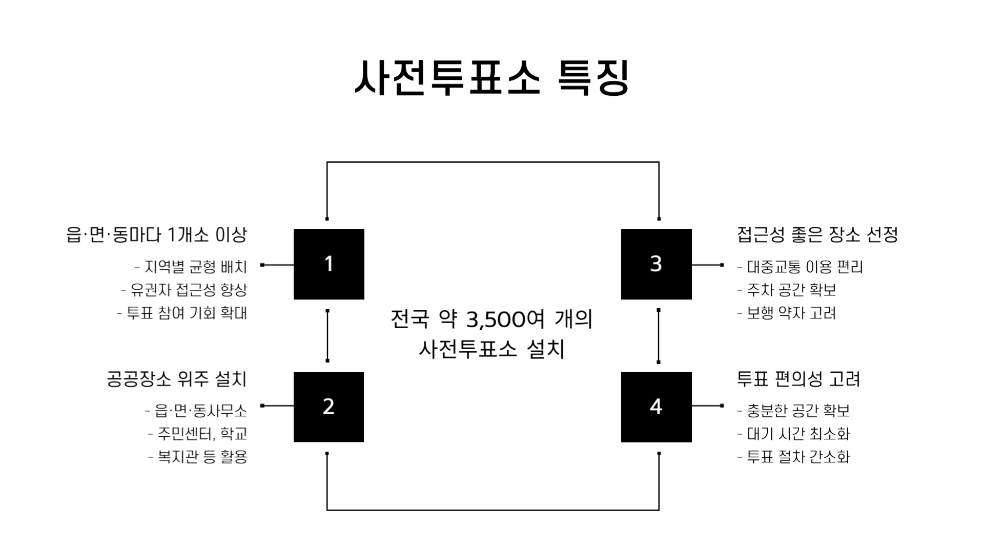 사전투표 장소 찾기