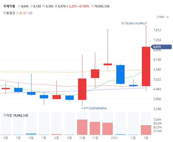 라임병항생제관련주대장주수혜주TOP5_국제약품