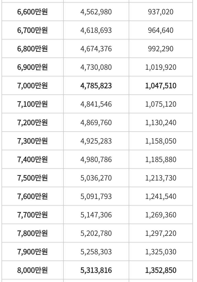 연봉 실수령액 5000만원 ~ 8900만원 2