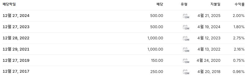SBS 배당금 지급일 배당락일